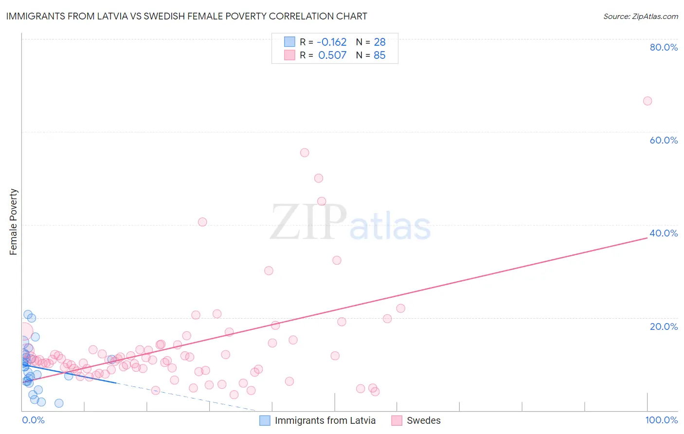 Immigrants from Latvia vs Swedish Female Poverty