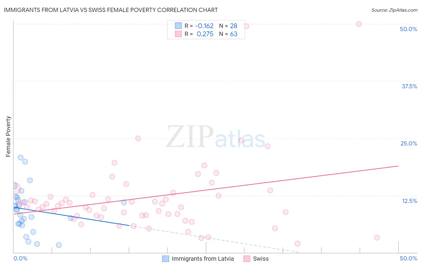 Immigrants from Latvia vs Swiss Female Poverty