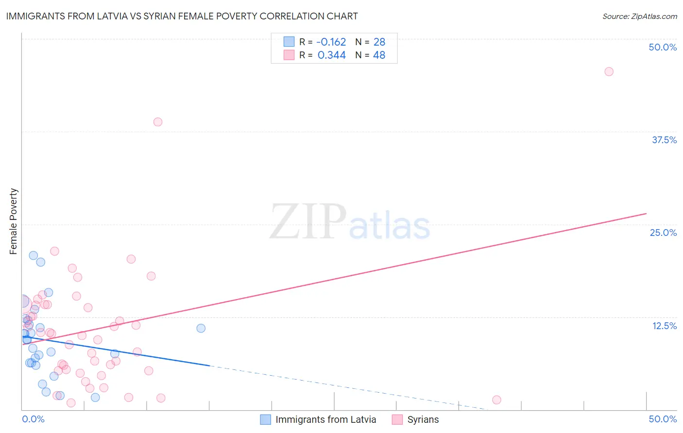 Immigrants from Latvia vs Syrian Female Poverty