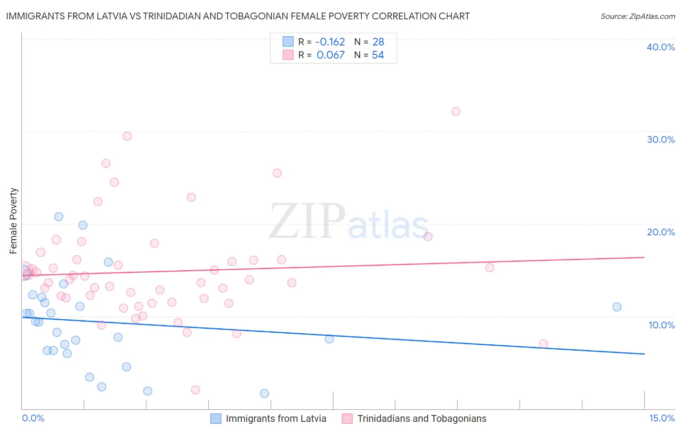 Immigrants from Latvia vs Trinidadian and Tobagonian Female Poverty