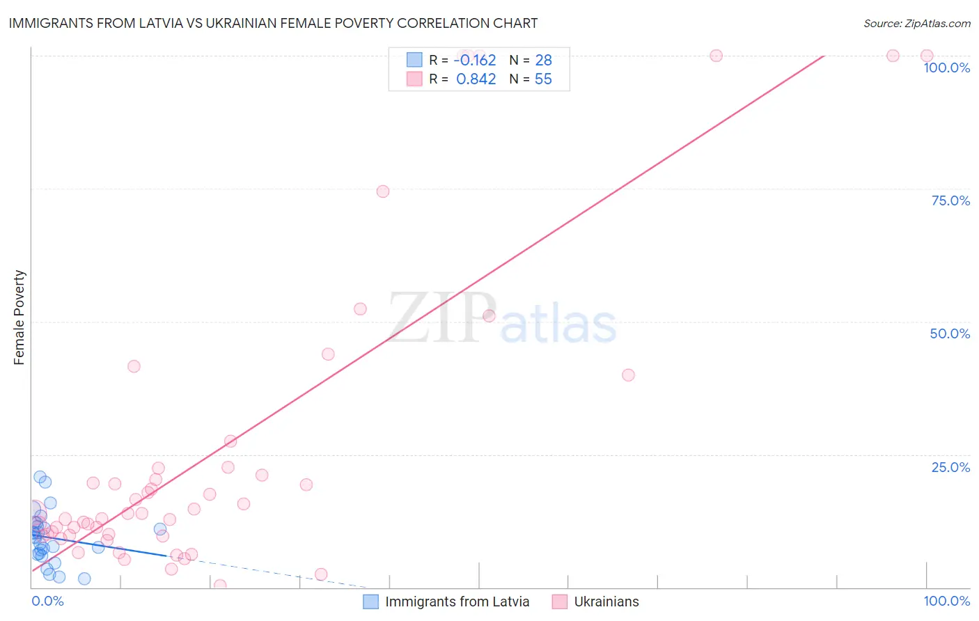 Immigrants from Latvia vs Ukrainian Female Poverty