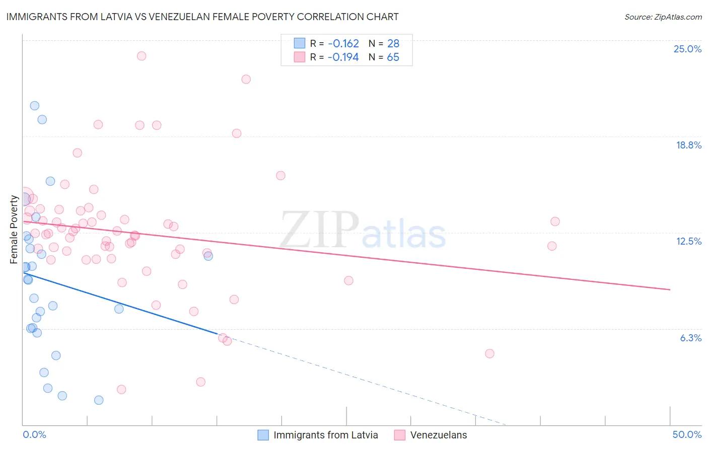 Immigrants from Latvia vs Venezuelan Female Poverty