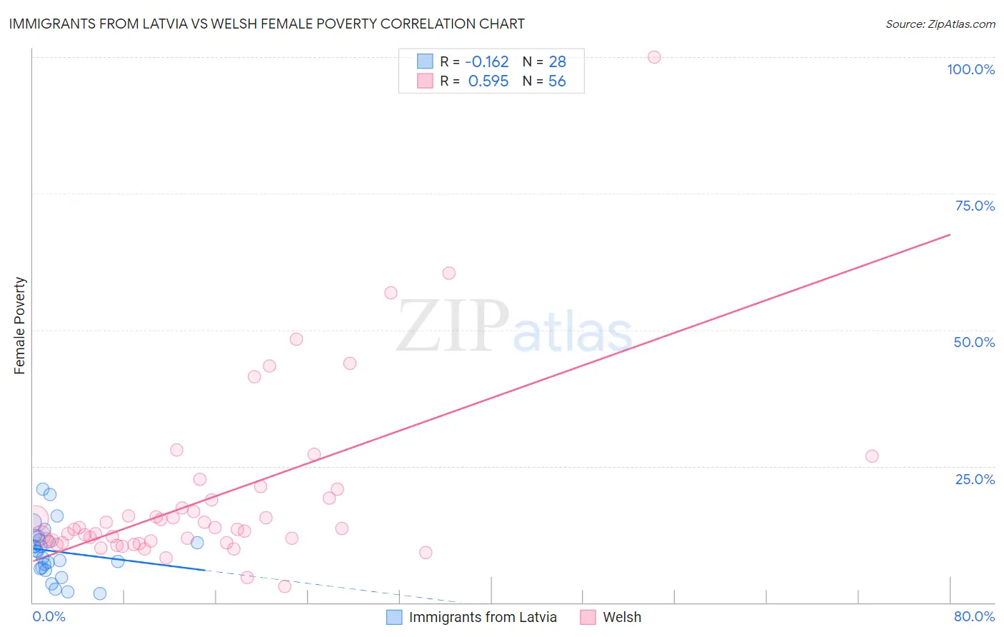 Immigrants from Latvia vs Welsh Female Poverty