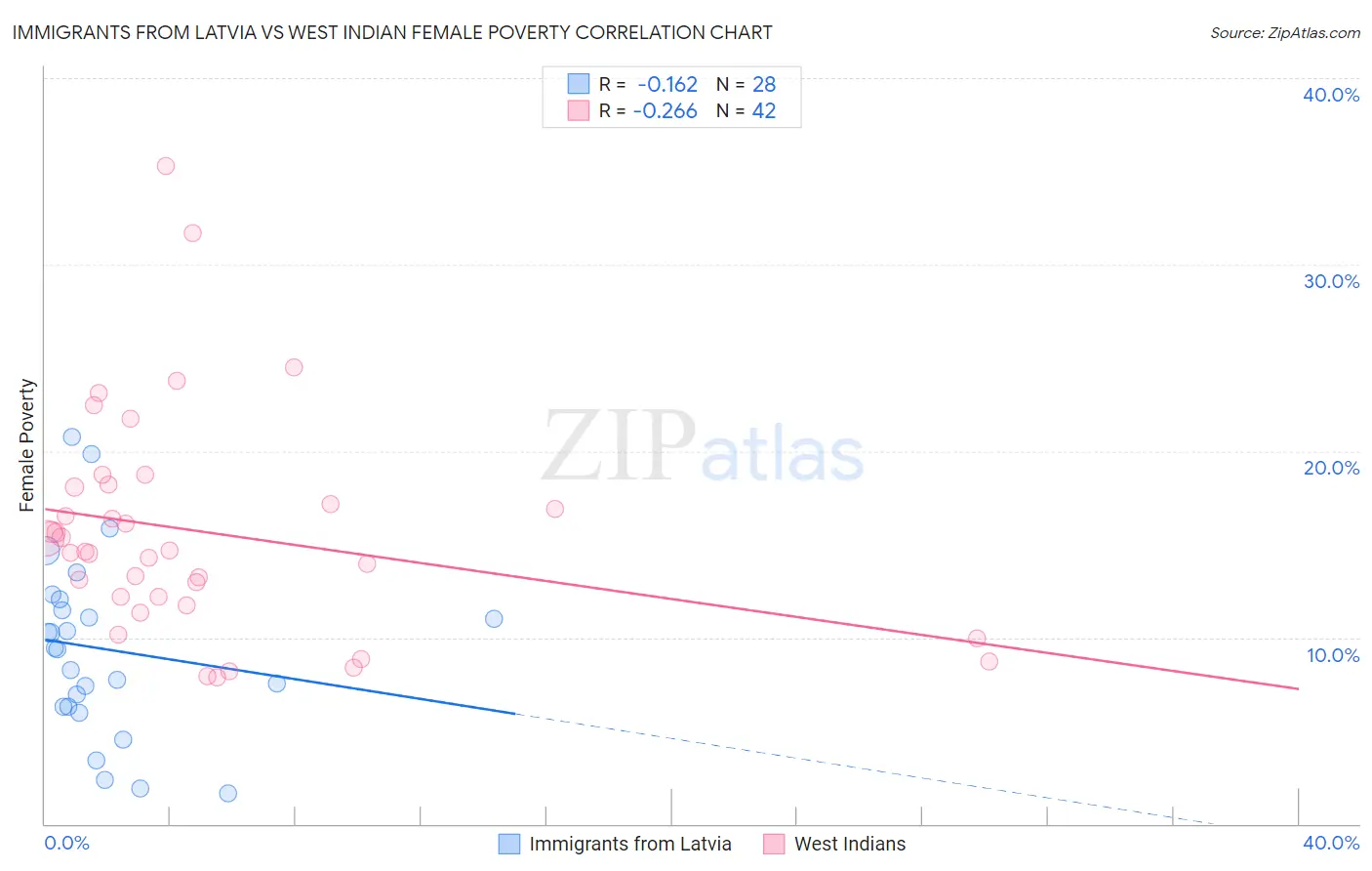 Immigrants from Latvia vs West Indian Female Poverty