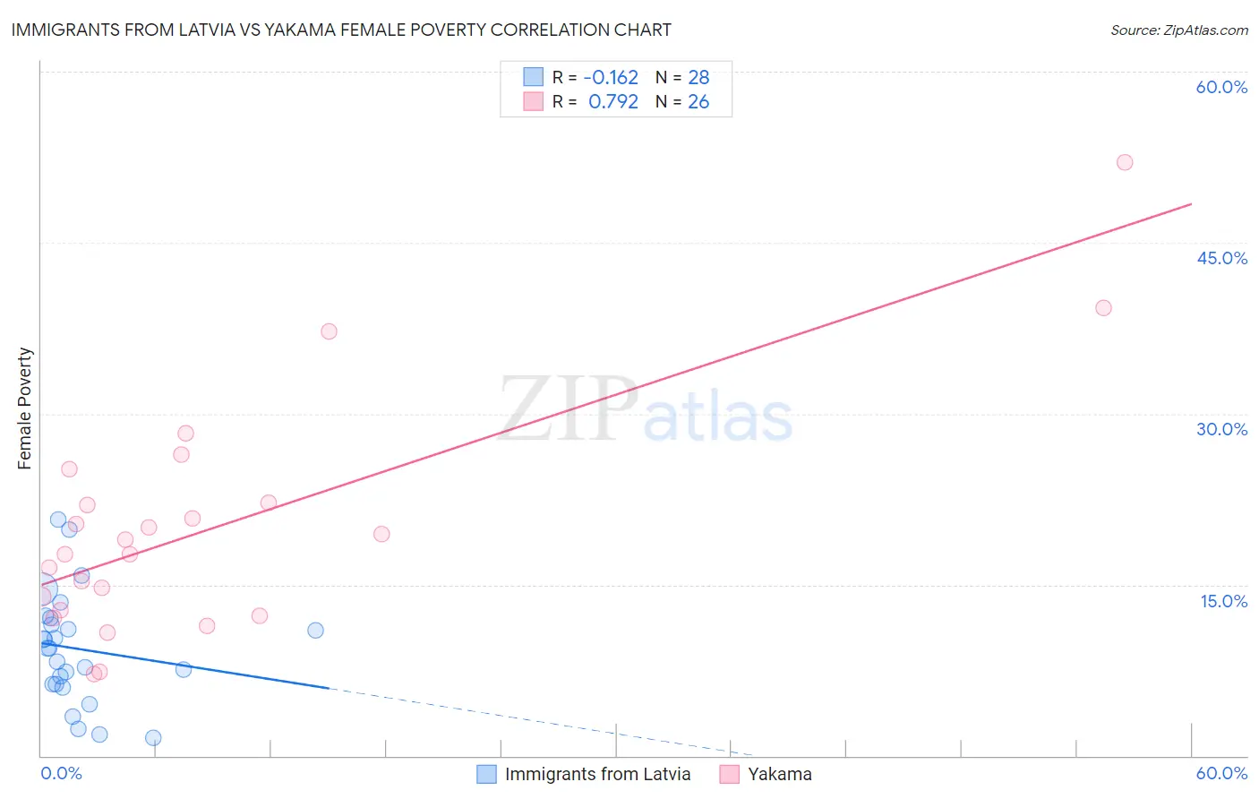 Immigrants from Latvia vs Yakama Female Poverty