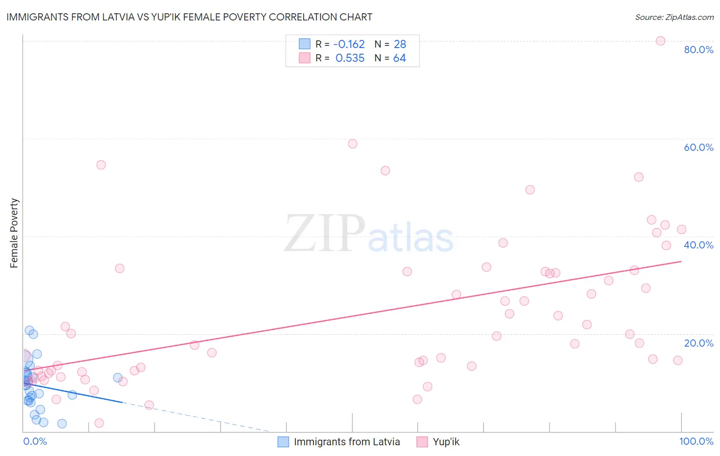 Immigrants from Latvia vs Yup'ik Female Poverty