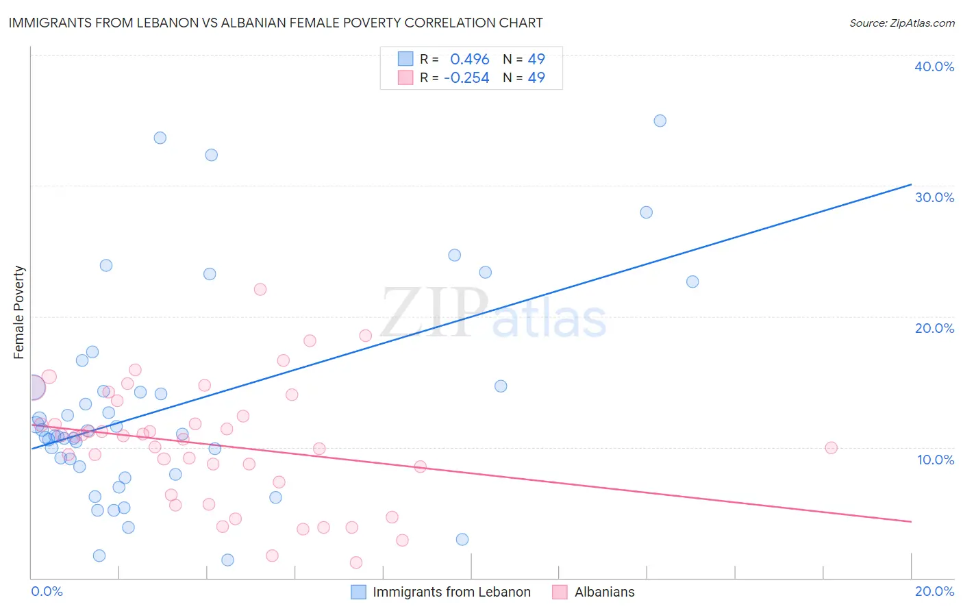 Immigrants from Lebanon vs Albanian Female Poverty