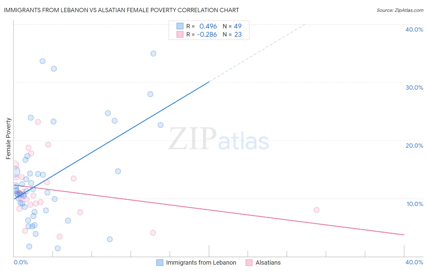 Immigrants from Lebanon vs Alsatian Female Poverty