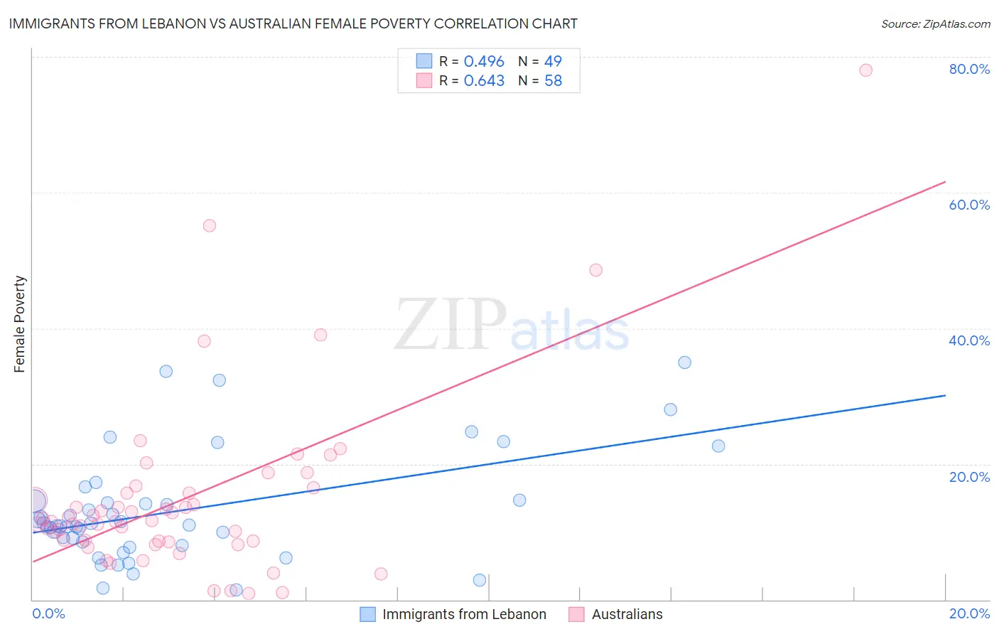 Immigrants from Lebanon vs Australian Female Poverty