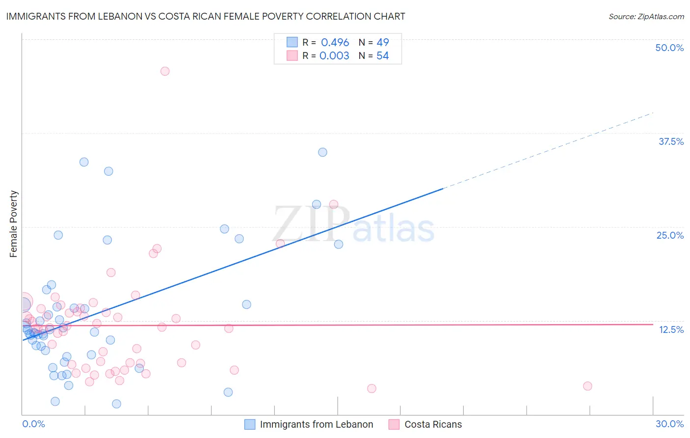 Immigrants from Lebanon vs Costa Rican Female Poverty