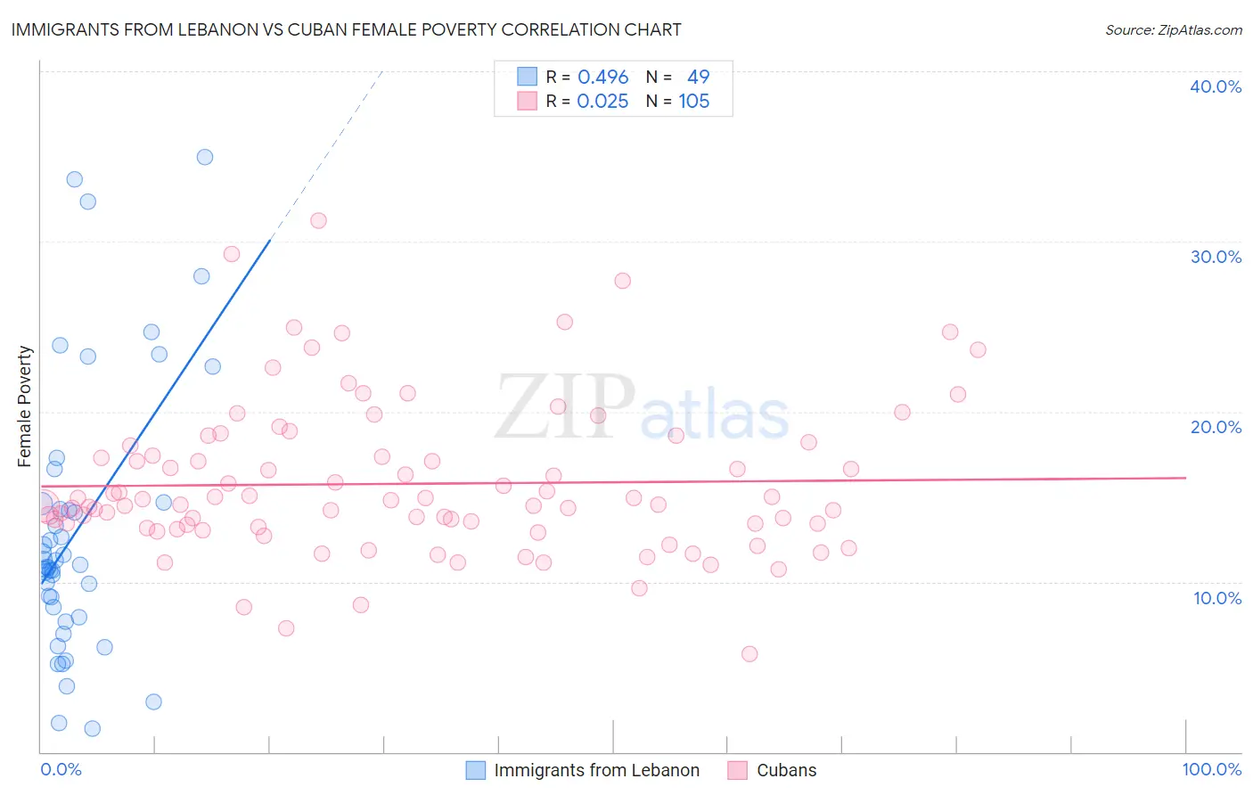 Immigrants from Lebanon vs Cuban Female Poverty