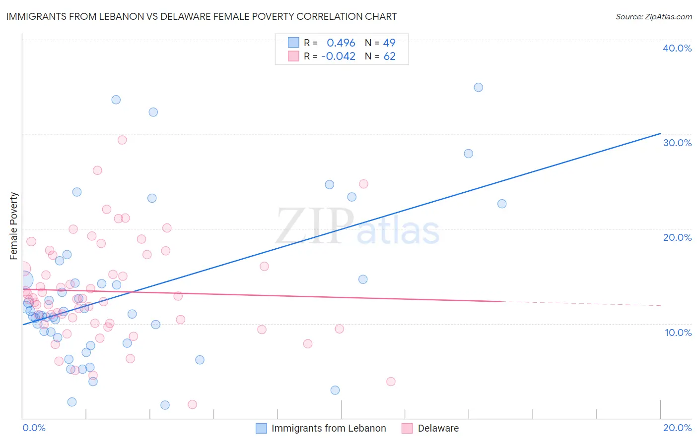 Immigrants from Lebanon vs Delaware Female Poverty