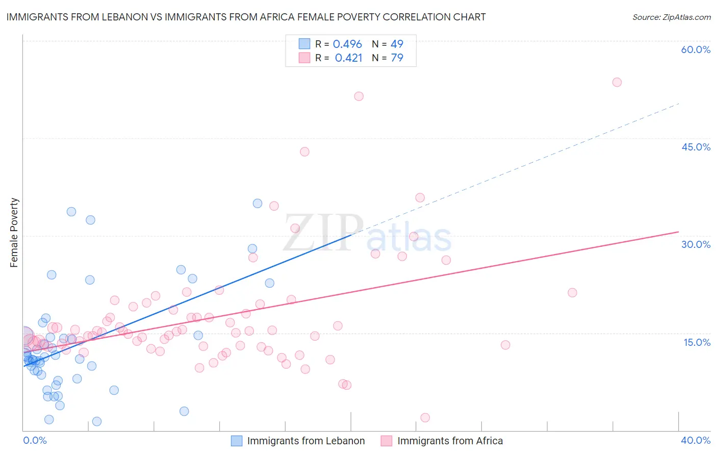 Immigrants from Lebanon vs Immigrants from Africa Female Poverty