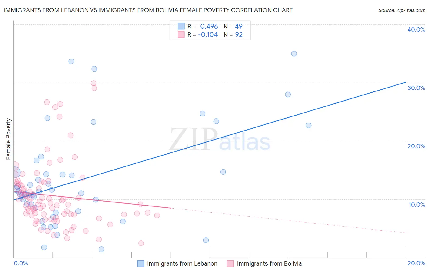 Immigrants from Lebanon vs Immigrants from Bolivia Female Poverty