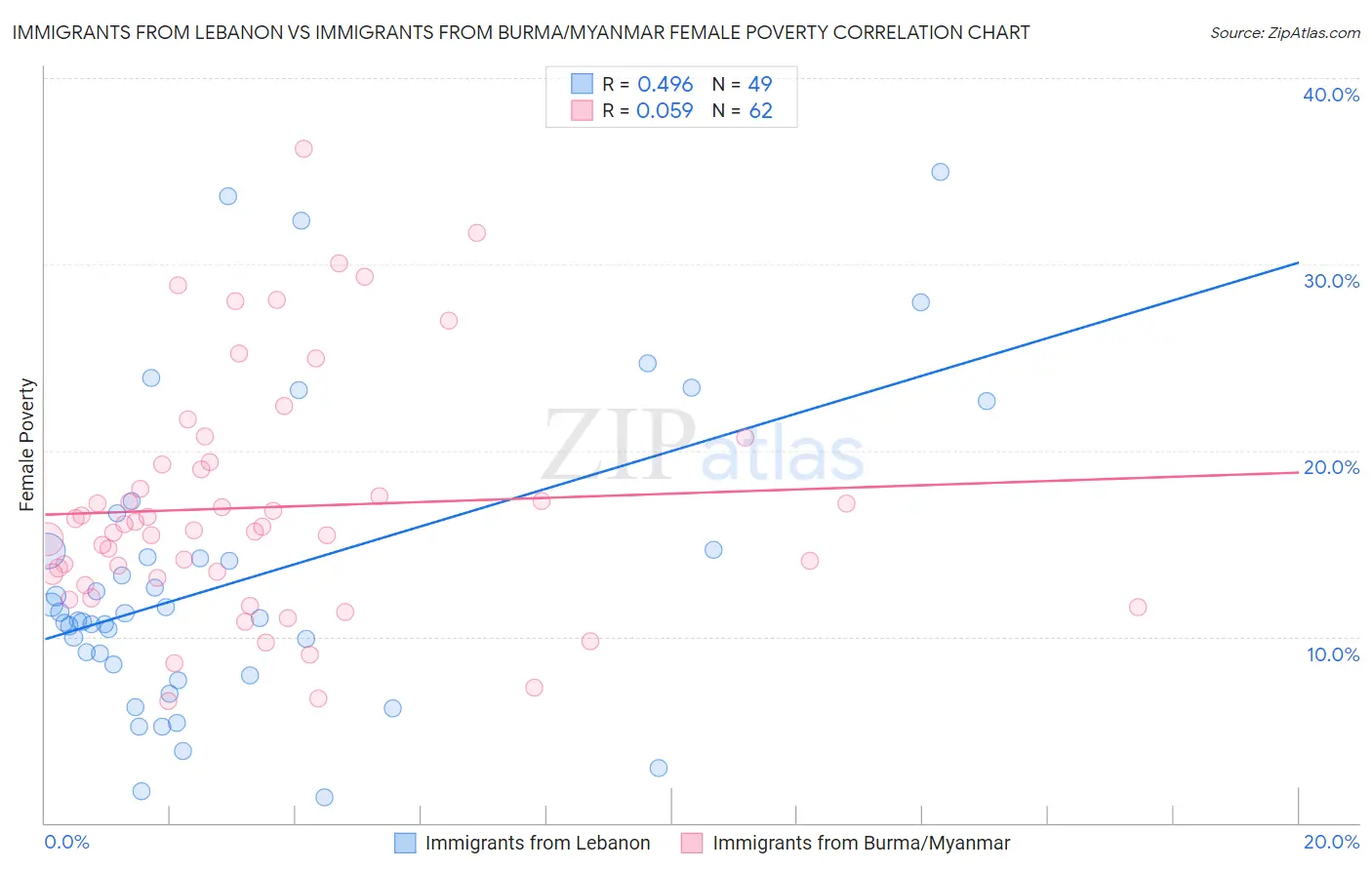 Immigrants from Lebanon vs Immigrants from Burma/Myanmar Female Poverty