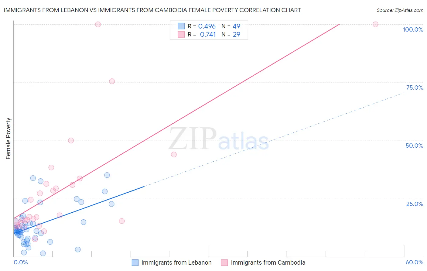 Immigrants from Lebanon vs Immigrants from Cambodia Female Poverty