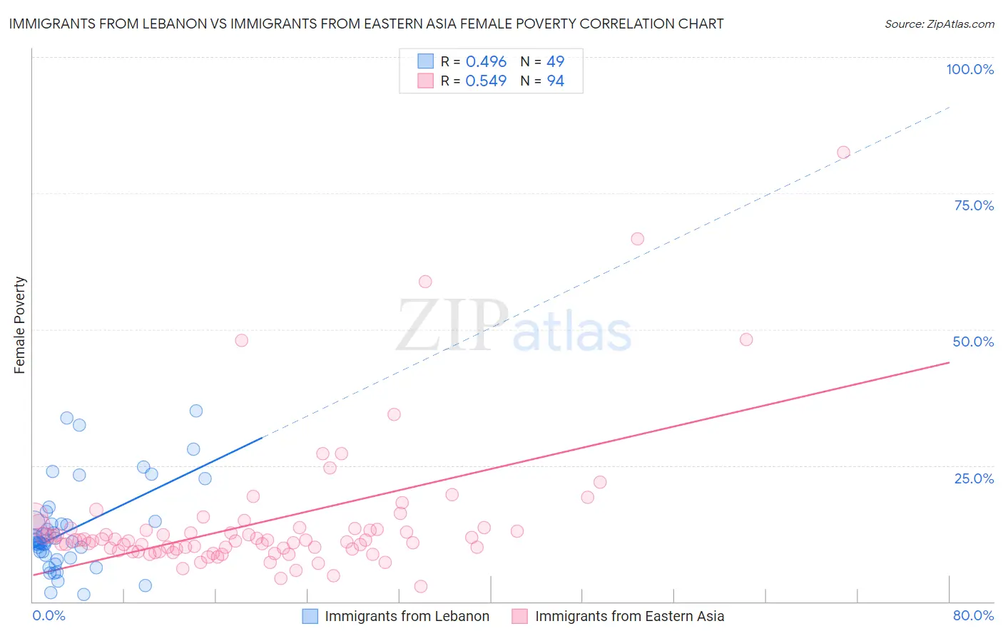 Immigrants from Lebanon vs Immigrants from Eastern Asia Female Poverty