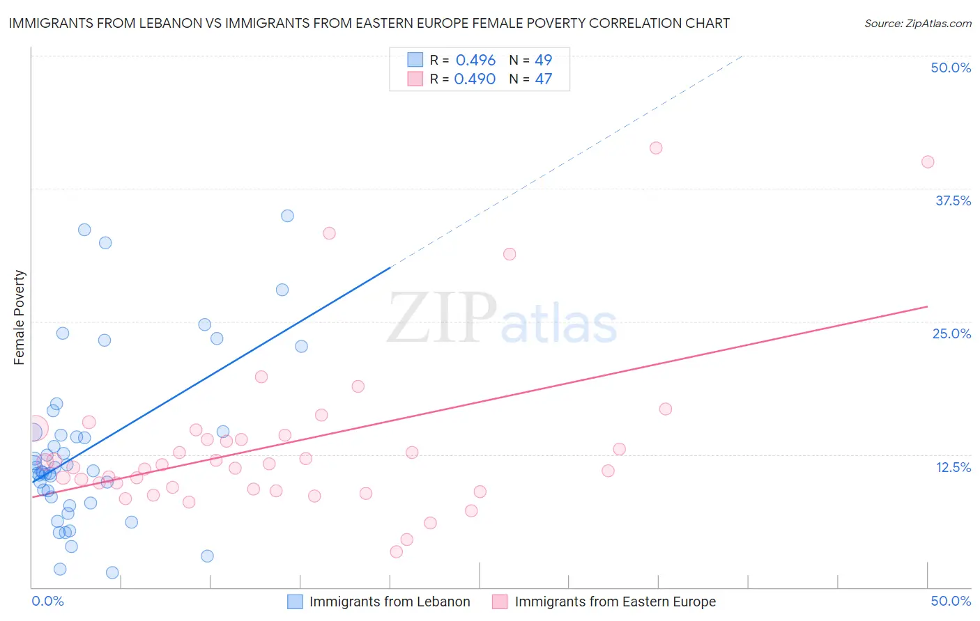 Immigrants from Lebanon vs Immigrants from Eastern Europe Female Poverty