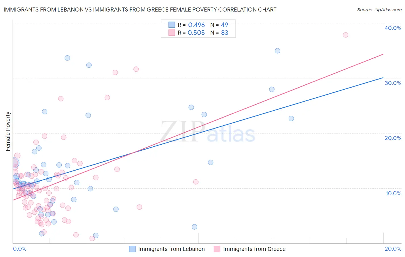 Immigrants from Lebanon vs Immigrants from Greece Female Poverty