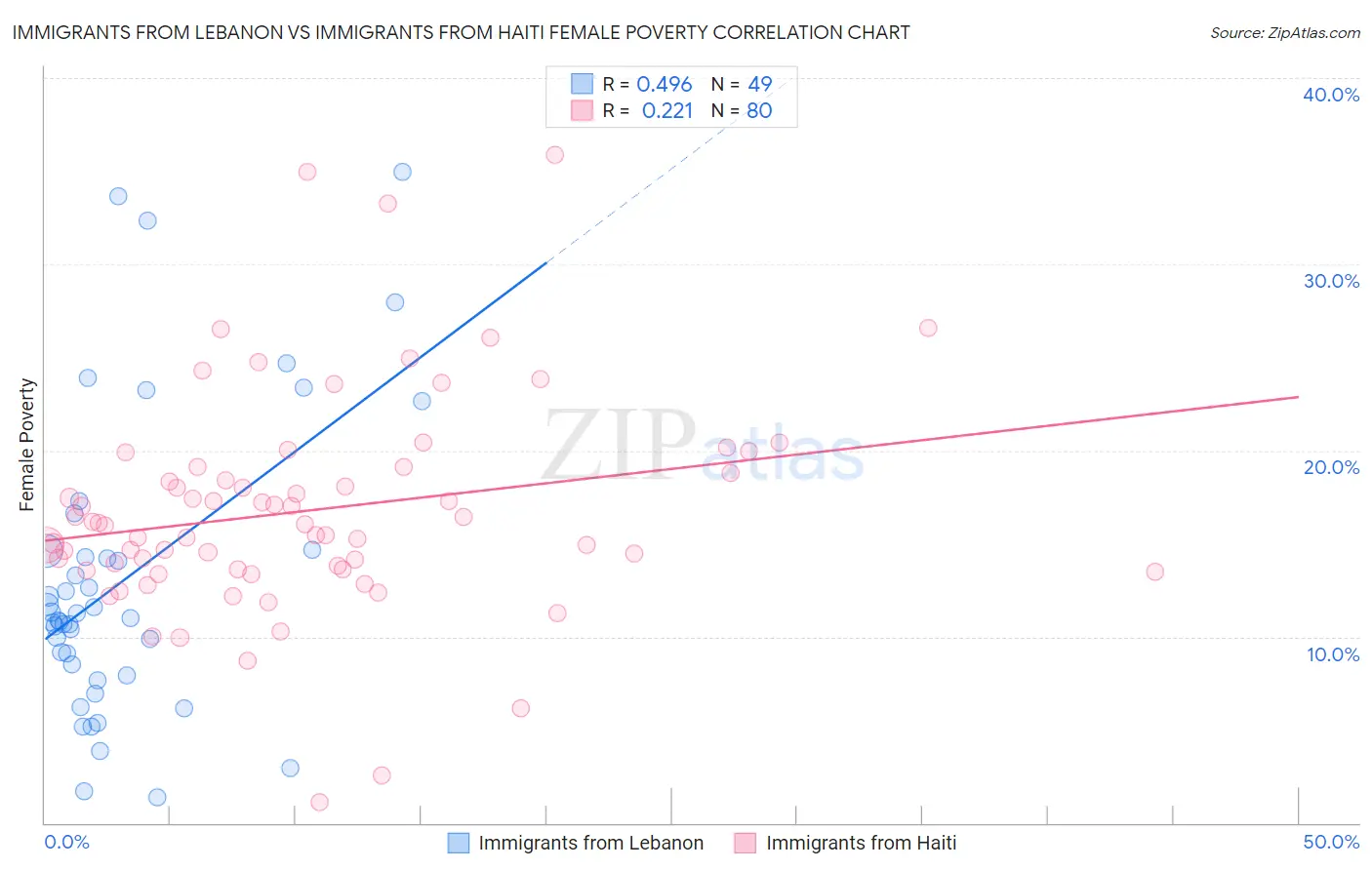 Immigrants from Lebanon vs Immigrants from Haiti Female Poverty