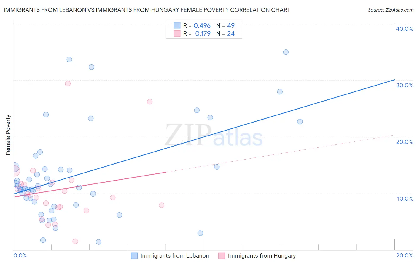 Immigrants from Lebanon vs Immigrants from Hungary Female Poverty