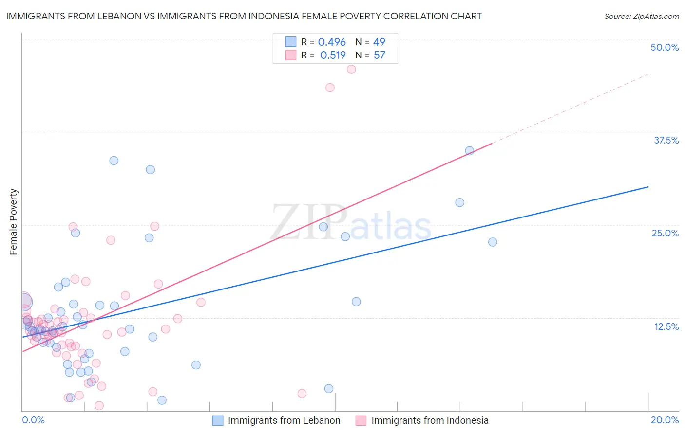 Immigrants from Lebanon vs Immigrants from Indonesia Female Poverty