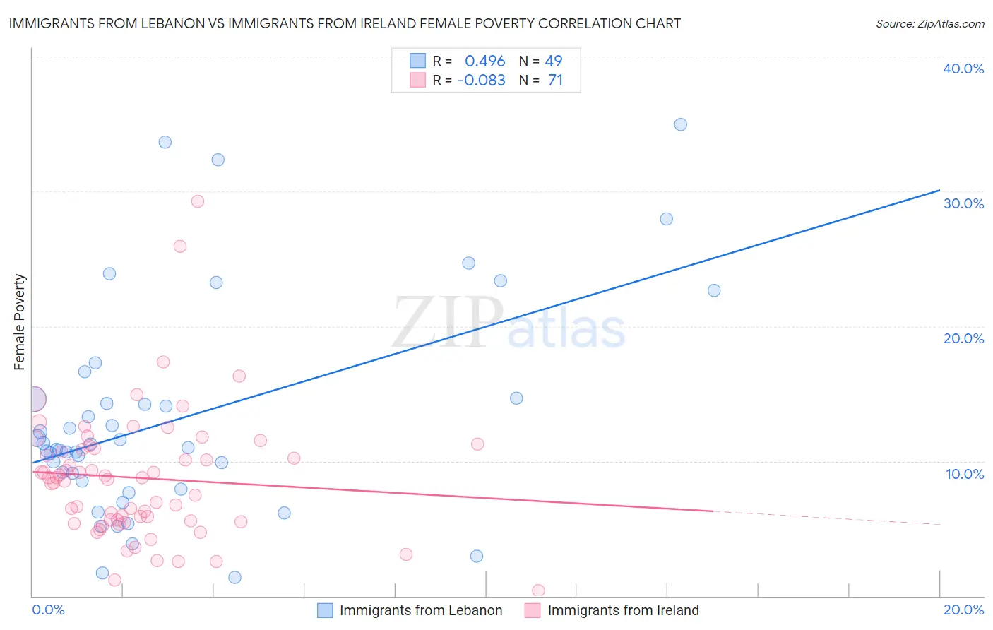 Immigrants from Lebanon vs Immigrants from Ireland Female Poverty