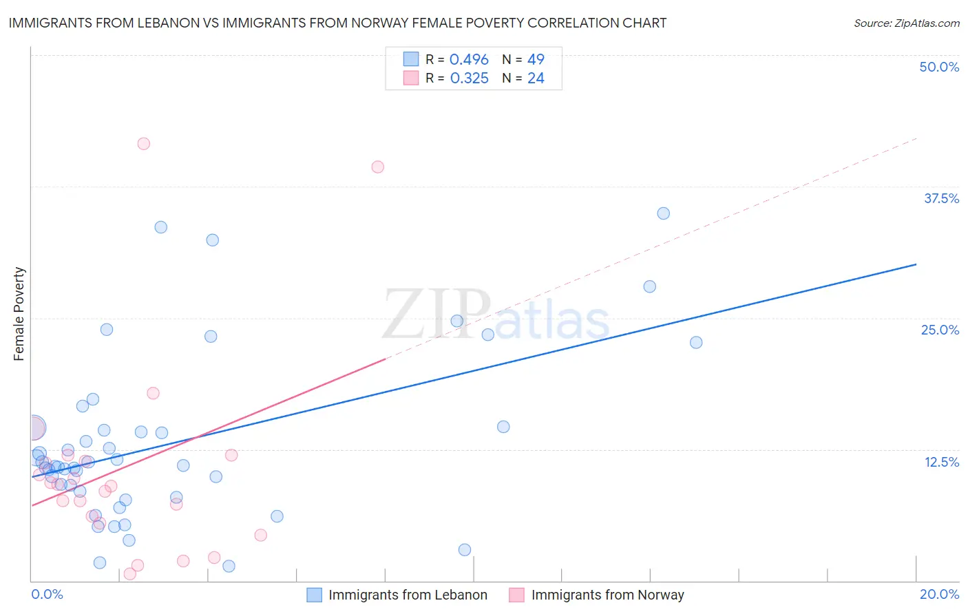 Immigrants from Lebanon vs Immigrants from Norway Female Poverty