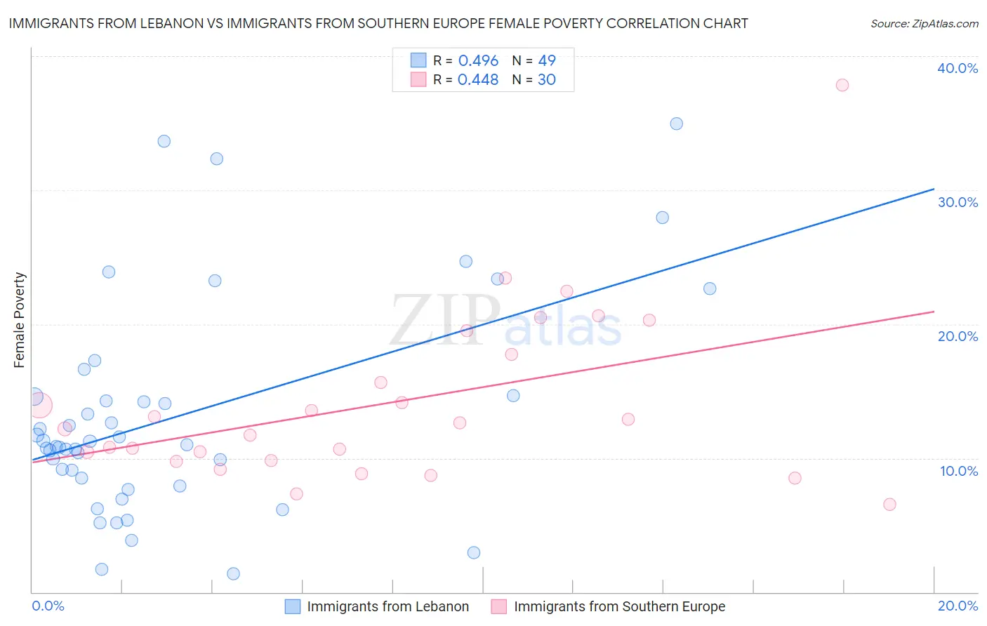 Immigrants from Lebanon vs Immigrants from Southern Europe Female Poverty