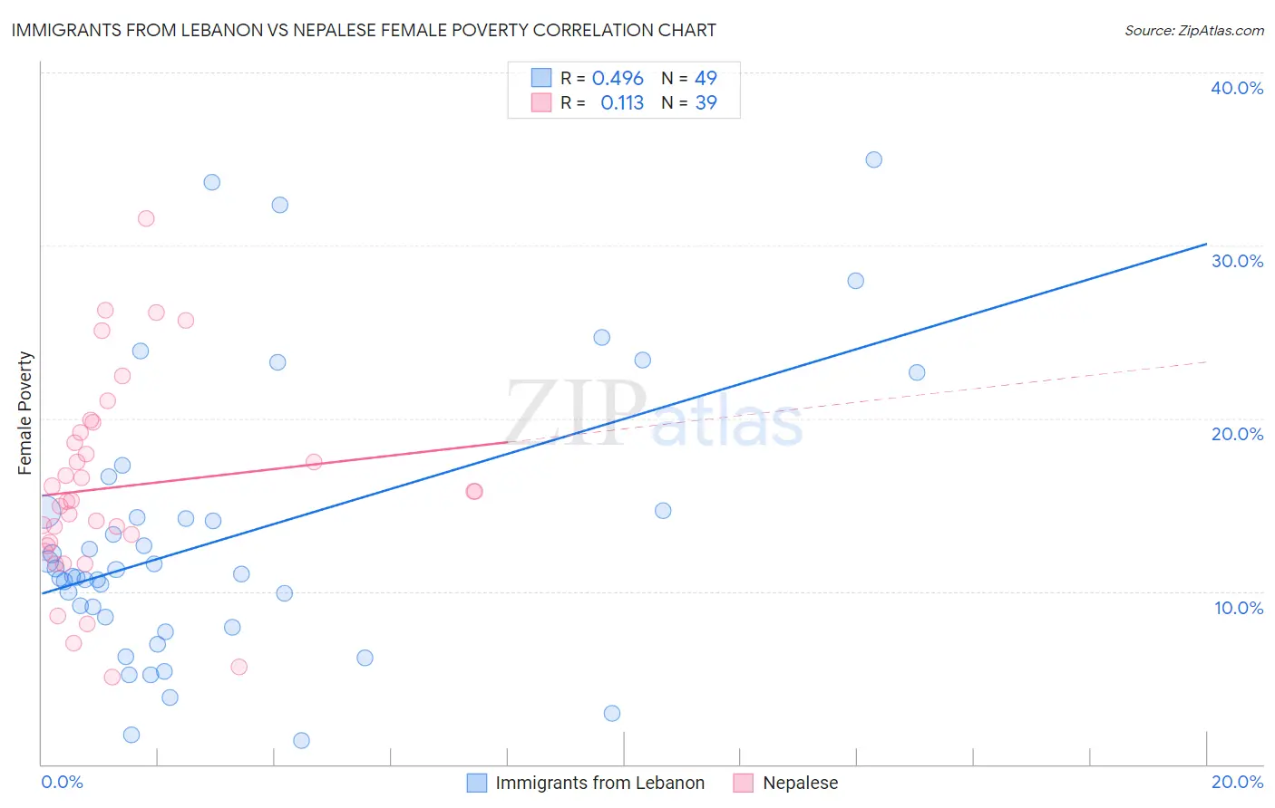 Immigrants from Lebanon vs Nepalese Female Poverty