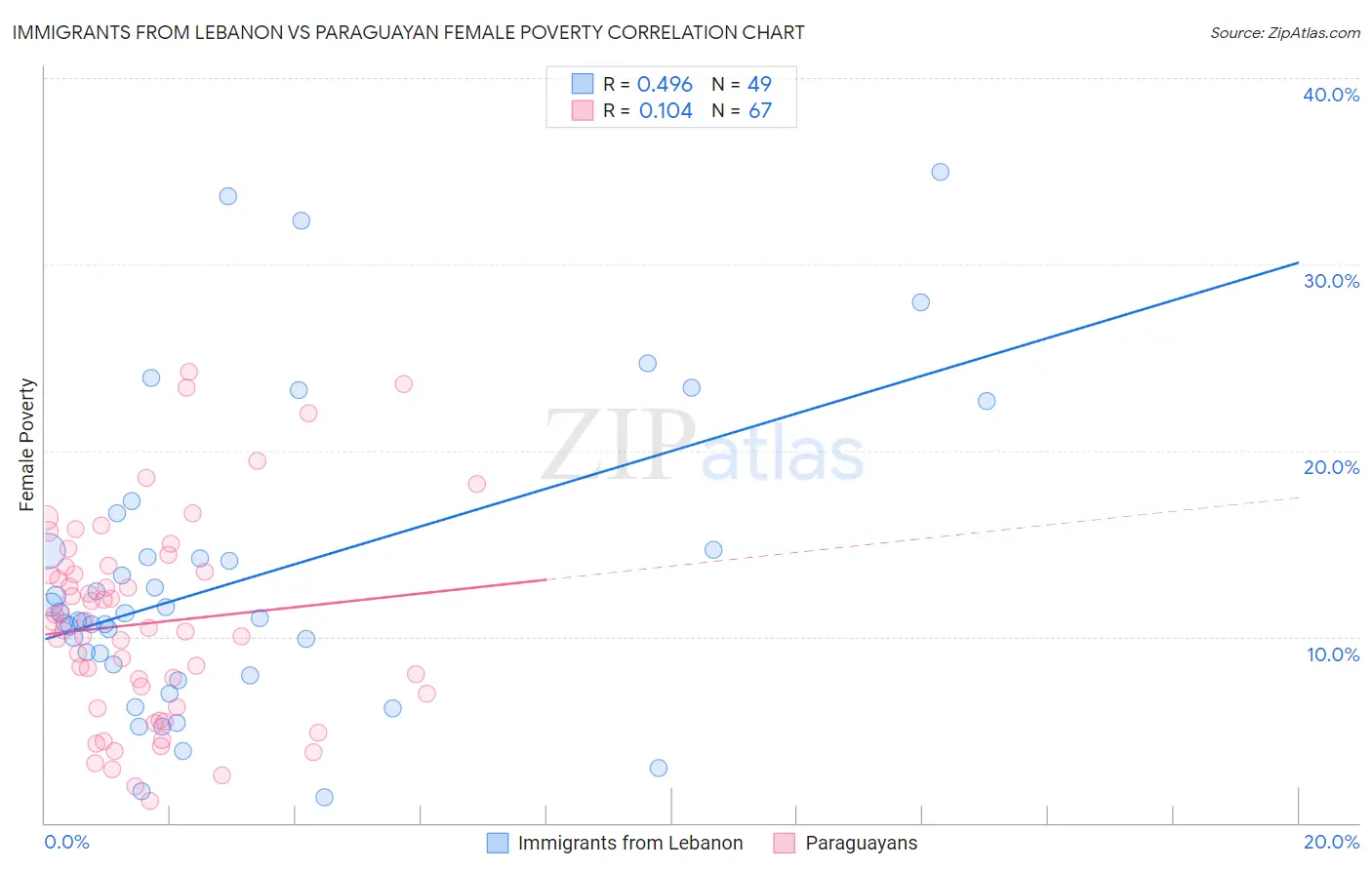 Immigrants from Lebanon vs Paraguayan Female Poverty