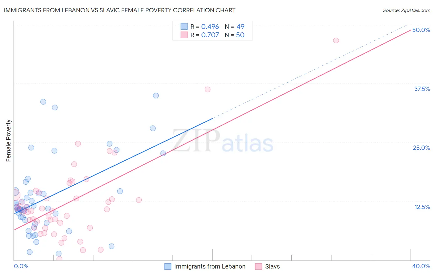 Immigrants from Lebanon vs Slavic Female Poverty