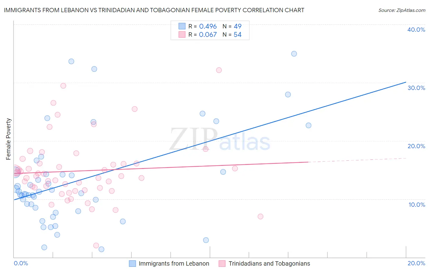 Immigrants from Lebanon vs Trinidadian and Tobagonian Female Poverty