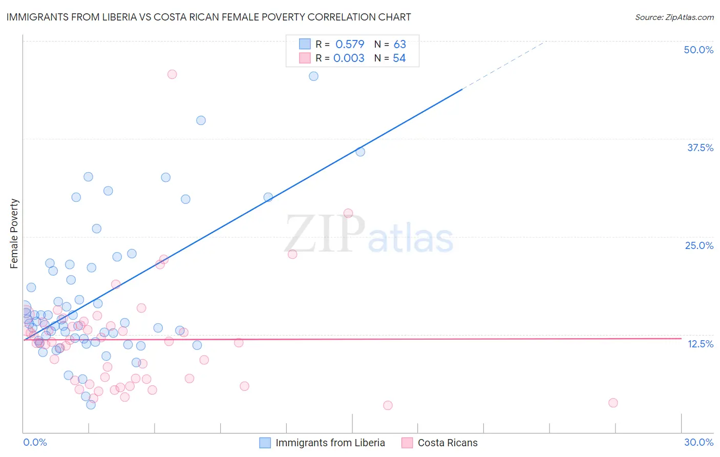 Immigrants from Liberia vs Costa Rican Female Poverty