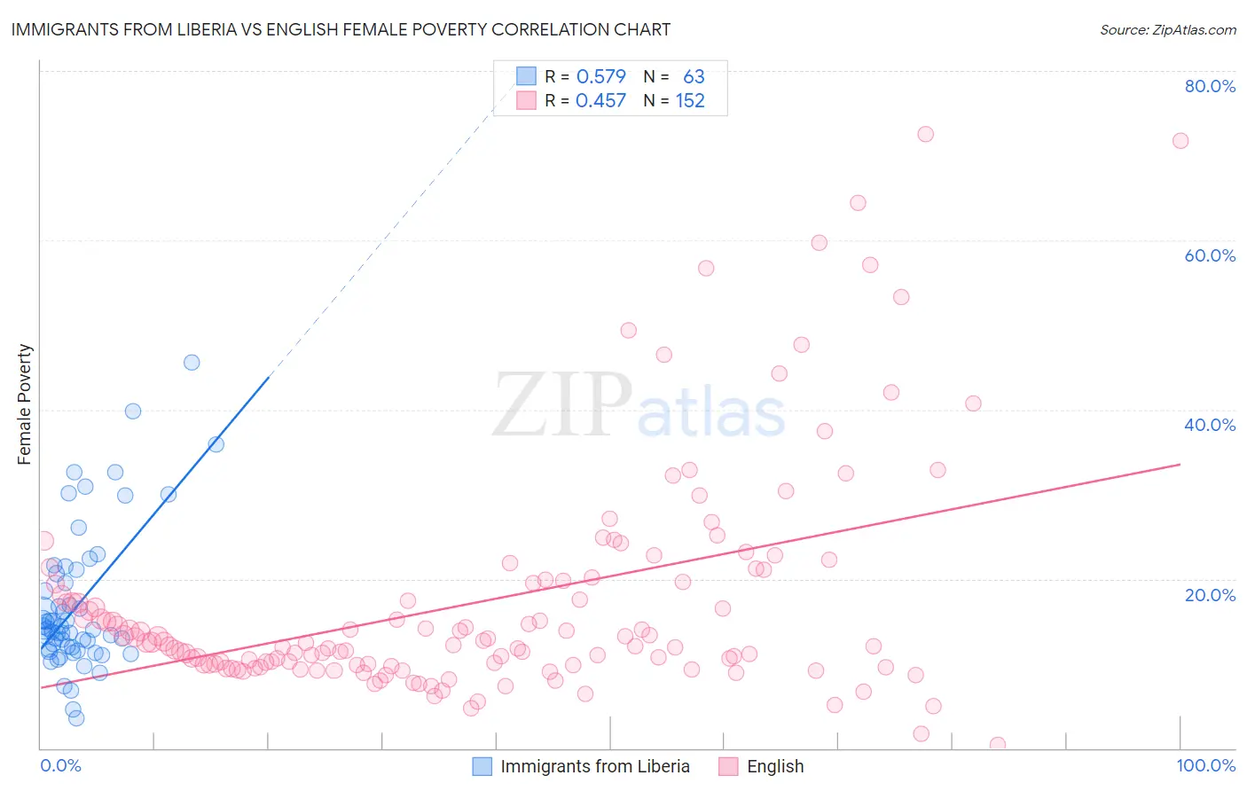 Immigrants from Liberia vs English Female Poverty