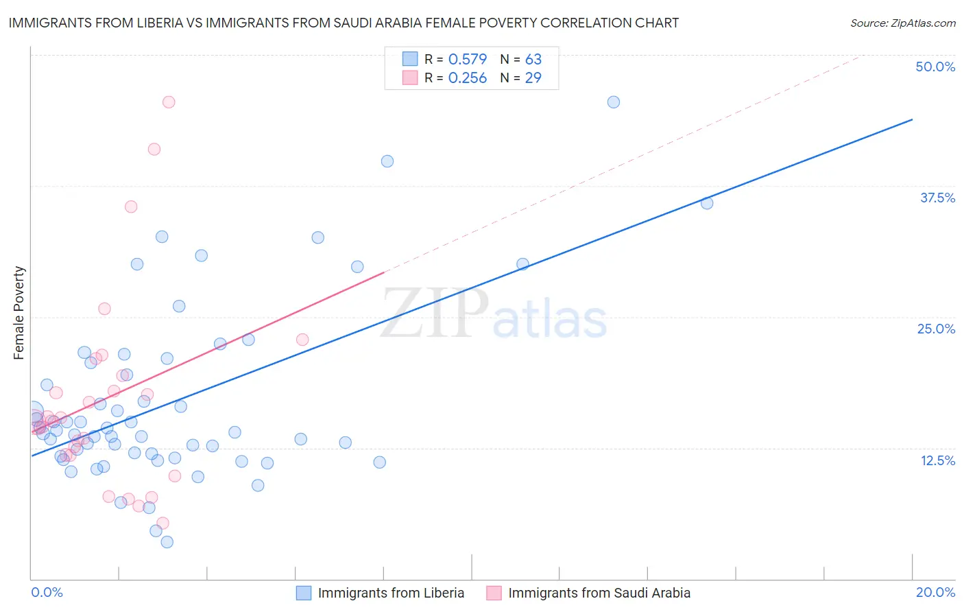 Immigrants from Liberia vs Immigrants from Saudi Arabia Female Poverty