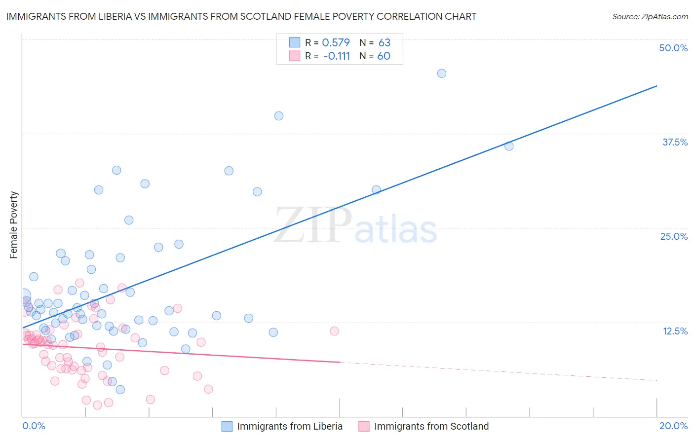 Immigrants from Liberia vs Immigrants from Scotland Female Poverty