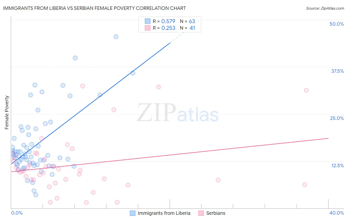 Immigrants from Liberia vs Serbian Female Poverty