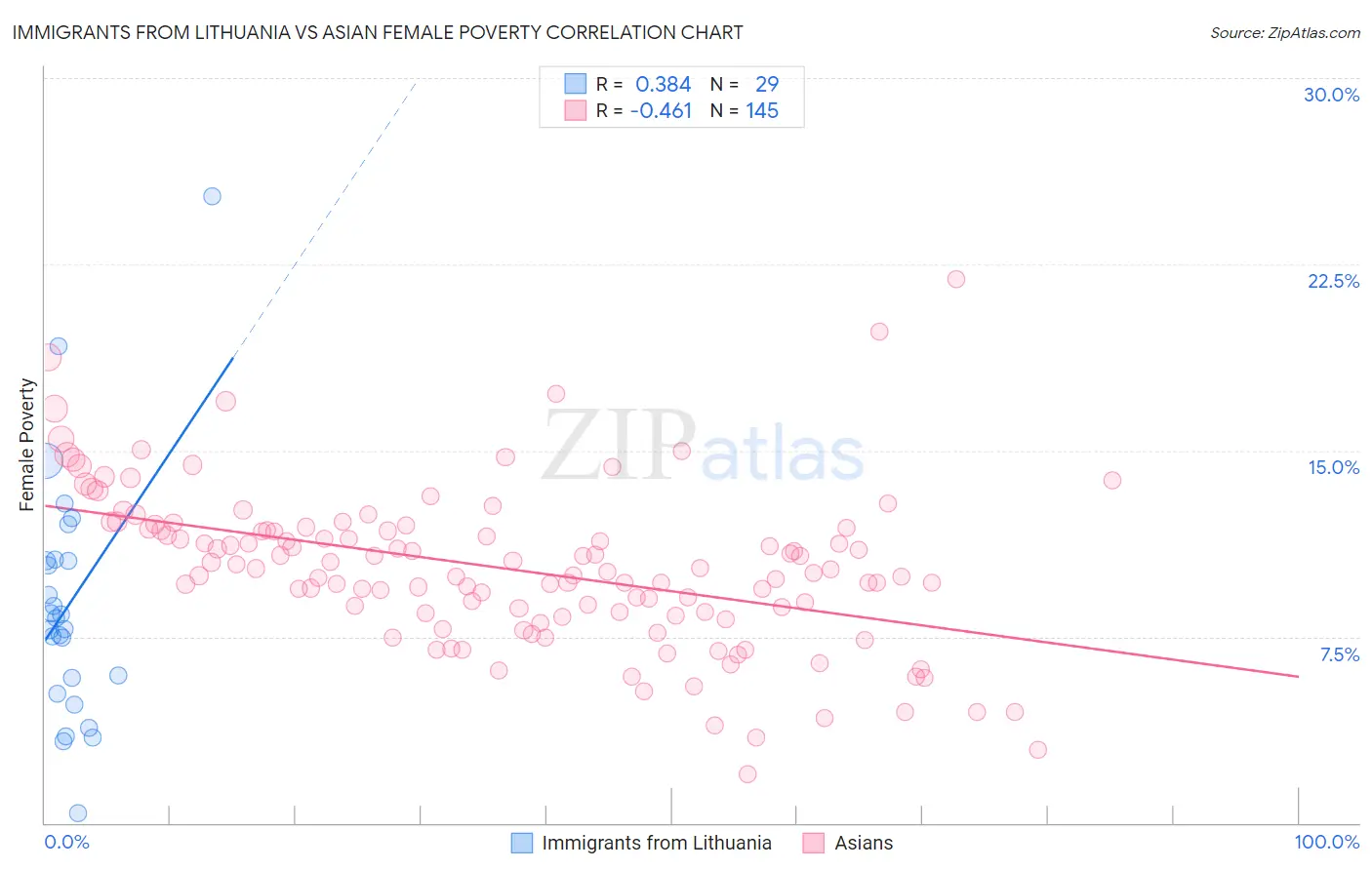 Immigrants from Lithuania vs Asian Female Poverty