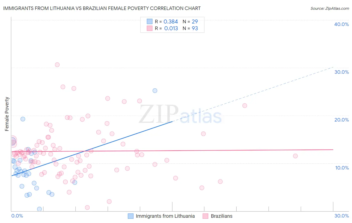 Immigrants from Lithuania vs Brazilian Female Poverty