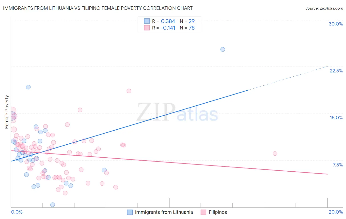 Immigrants from Lithuania vs Filipino Female Poverty