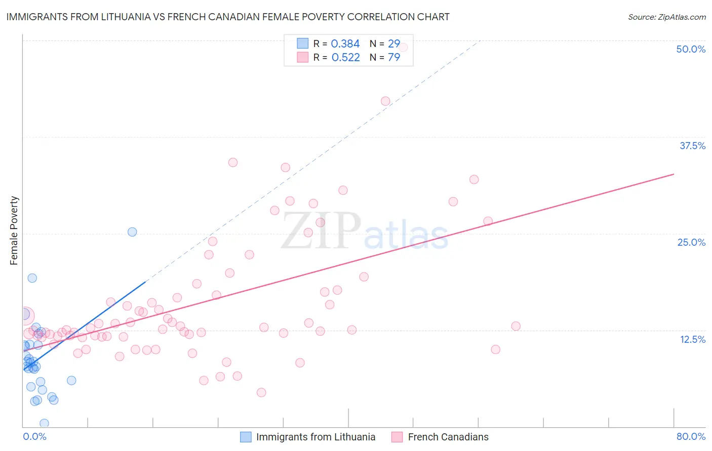 Immigrants from Lithuania vs French Canadian Female Poverty