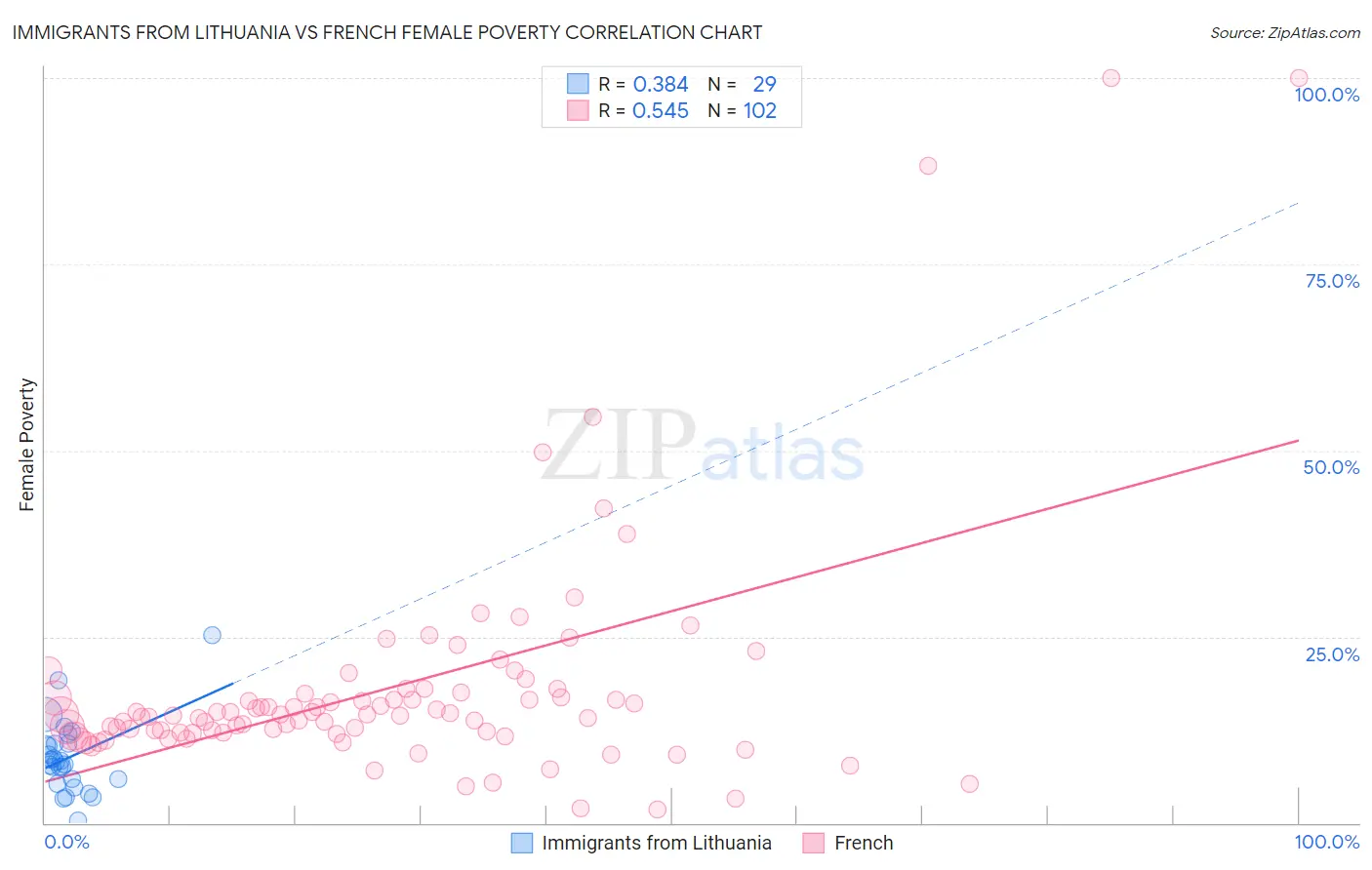 Immigrants from Lithuania vs French Female Poverty