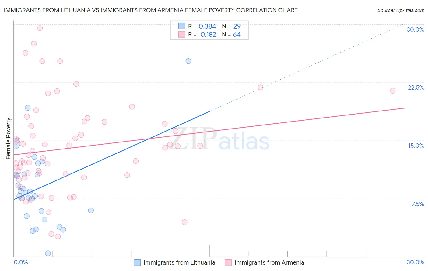 Immigrants from Lithuania vs Immigrants from Armenia Female Poverty