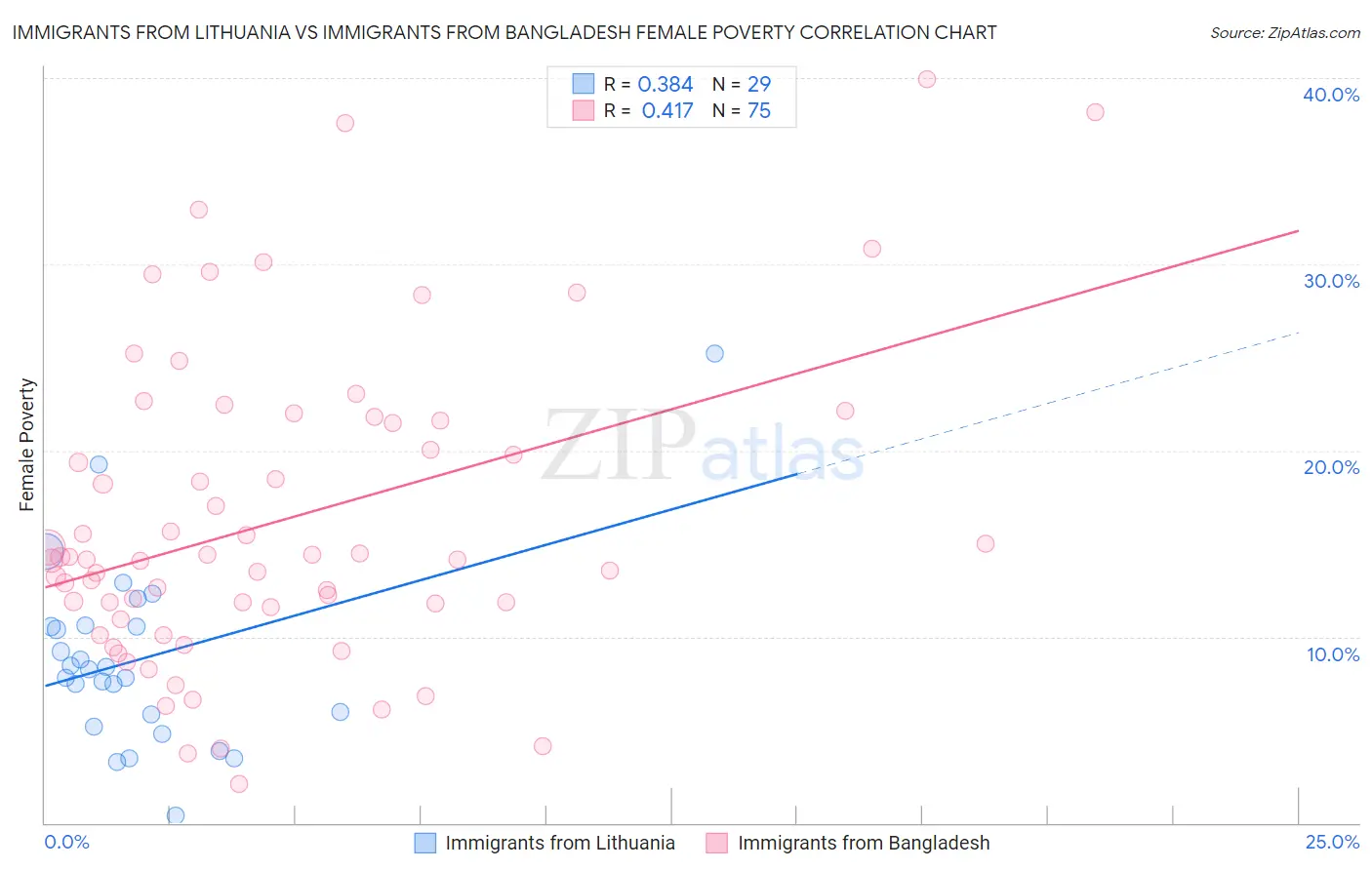Immigrants from Lithuania vs Immigrants from Bangladesh Female Poverty