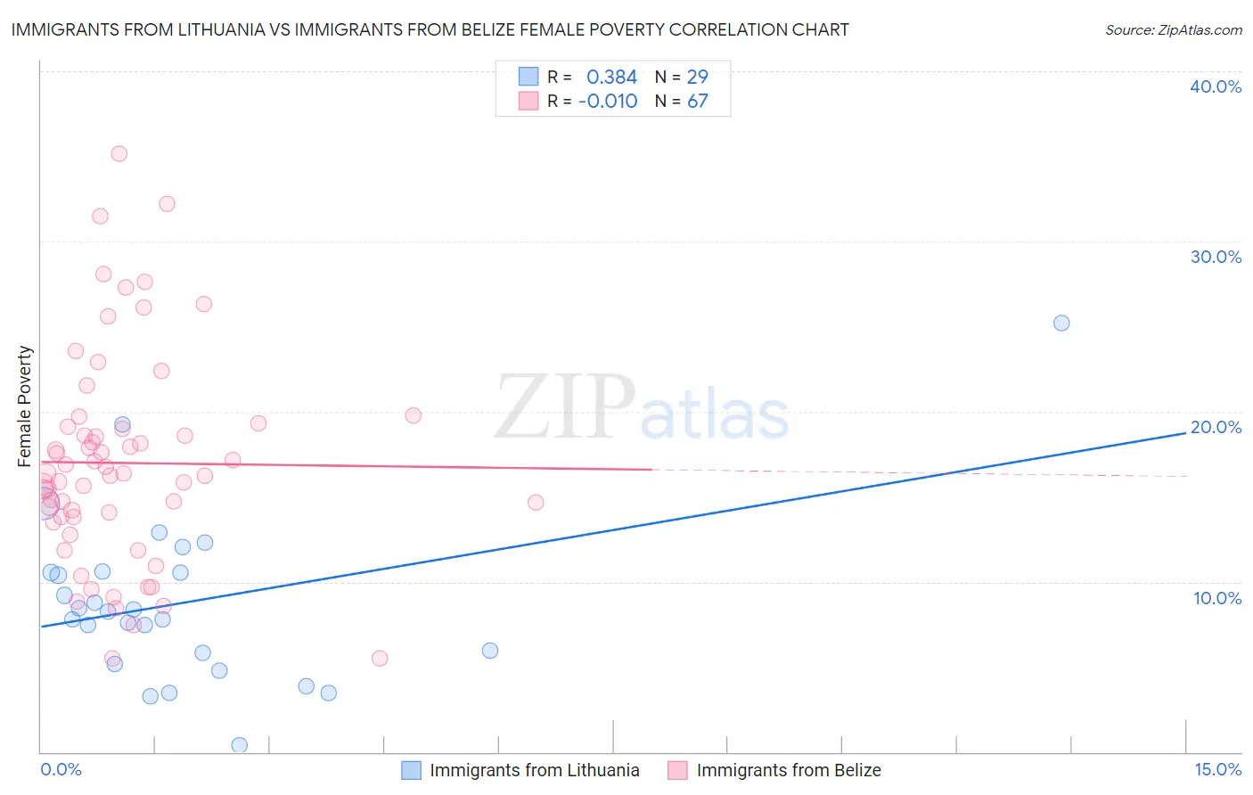 Immigrants from Lithuania vs Immigrants from Belize Female Poverty