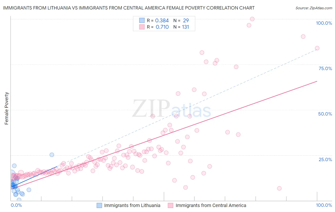 Immigrants from Lithuania vs Immigrants from Central America Female Poverty