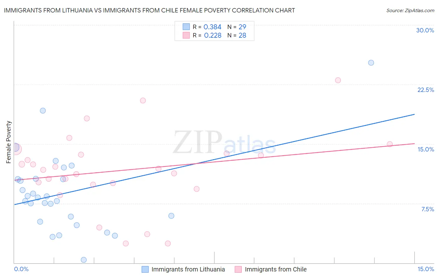 Immigrants from Lithuania vs Immigrants from Chile Female Poverty