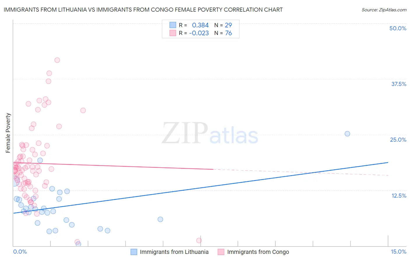 Immigrants from Lithuania vs Immigrants from Congo Female Poverty