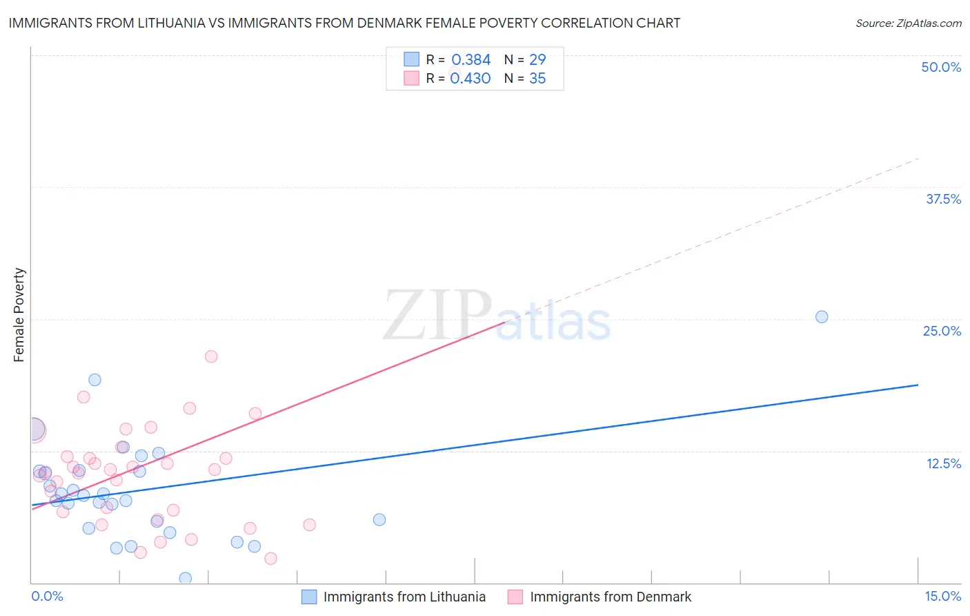 Immigrants from Lithuania vs Immigrants from Denmark Female Poverty